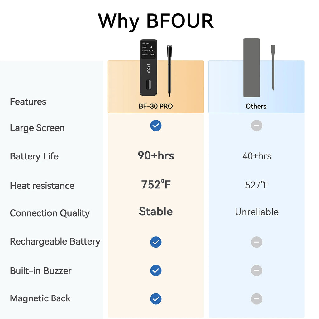 Wireless Bluetooth Meat Thermometer